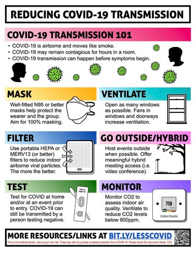 REDUCING COVID-19 TRANSMISSION COVID-19 TRANSMISSION 101 

• COVID-19 is airborne and moves like smoke. 

• COVID-19 may remain contagious for hours in a room. 

• COVID-19 transmission can happen before symptoms begin. 

MASK:  Well-fitted N95 or better masks help protect the wearer and the group. Aim for 100% masking. 

FILTER:  Use portable HEPA or MERV13 (or better) filters to reduce indoor airborne viral particles. The more the better. 

TEST: Test for COVID at home and/or at an event prior to entry. COVID-19 can still be transmitted by a person testing negative.

VENTILATE: Open as many windows as possible. Fans in windows and doorways increase ventilation. 

GO OUTSIDE/HYBRID: Host events outside when possible. Offer meaningful hybrid meeting access (i.e. video conference). 

MONITOR:  Monitor CO2 to assess indoor air quality. Ventilate to reduce CO2 levels below 800ppm. 

MORE RESOURCES/LINKS AT BIT.LY/LESSCOVID 

This is not medical advice. Use at your own risk. These tips will not provide complete protection from COVID-19. Please share this document freely.