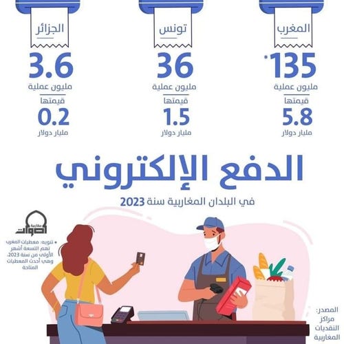 Le nombre d'achats en 2023 par carte bancaire #Tunisie, #Algérie, #Maroc 