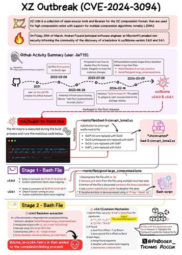picture with flowchart of xz CVE. Too much data for a image description: Please check https://research.swtch.com/xz-script 