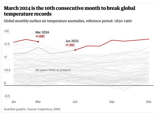 Graph of Global monthly surface air temperature anomalies, reference period: 1850-1900

March 2024 is the 10th consecutive month to break global temperature records


