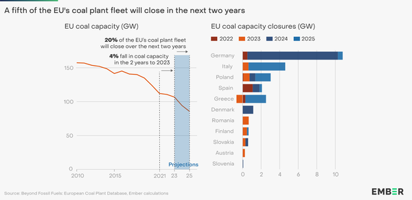 Coal capacity closures. Bar diagram for the years 2022-2025 for selected EU countries. Germany is just over 10 GW. Italy over 4 GW. Poland, Spain and Greece somewhere around 2-3 GW etc. Source Ember
