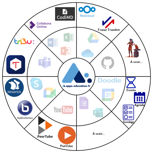 Infographie circulaire avec des logos d'applications équivalentes et autres services offerts par Apps Education.