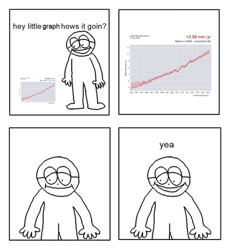 A four part comic of a person looking down at a graph with a smile and asking “hey little graph how’s it going?” The second panel shows the person looking down at a line graph with the following description: “Line graph with the time series showing the latest mean sea level as of 12 July 2023 using data from 1993. There is a long-term increasing trend and linear trend line shown on the graph. The current rate of increase is +3.58 mm/yr.” The third panel shows the person looking down with the same expression. In the fourth panel the person says “yeah”.