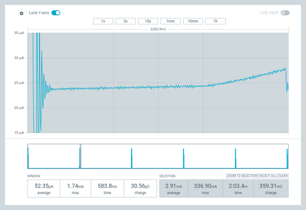 Graph showing (on the left) current draw setting after going into deep sleep, on the right a strange rising peak.