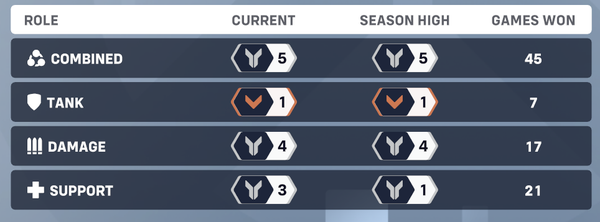 A crop from my Overwatch 2 profile. It shows what rank I am in in each role, plus open queue where you can select heroes from any role. I am now silver in everything except tank role queue, where I am Bronze 1 (the highest bronze rank).

Combined - Current: Silver 5; Season High: Silver 5
Tank - Current: Bronze 1; Season High: Bronze 1
Damage - Current: Silver 4; Season High: Silver 4
Support - Current: Silver 3; Season High: Silver 1