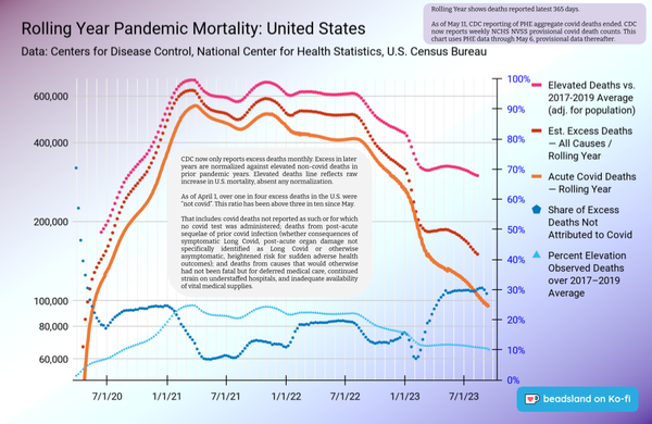 Chart: Rolling Year Pandemic Mortality: United States
Data: CDC, NCHS, Census

[ beadsland on Ko-fi ]

Line chart plotting various mortality measures on a logarithmic scale, with reference percentages on right-axis.

Legend:
• Elevated Deaths vs. 2017-2019 (adj. for pop.)
• Est. Excess Deaths — All Causes / Rolling Year
• Acute Covid Deaths — Rolling Year
• Share of Excess Deaths Not Attributed to Covid
• Percent Elevation Observed Deaths over 2017-2019 Average 

First two figures held ~325K & ~190K, respectively, Feb-Jun—despite annual acute covid deaths down from ~190K to ~120K same period. Entering Aug, ~300K & ~150K—with 3rd down to ~100K entering Sep.

Share of excess deaths reflects above—holds ~30% since May. Percent elevation observed deaths—over 20% mid 2022—holds near 11% since Feb.

Caption (in relevant part):

As of April 1, over one in four excess deaths in the U.S. were “not covid”. This ratio has been above three in ten since May.

That includes: covid deaths not reported as such or for which no covid test was administered; deaths from post-acute sequelae of prior covid infection (whether consequences of symptomatic Long Covid, post-acute organ damage not specifically identified as Long Covid or otherwise asymptomatic, heightened risk for sudden adverse health outcomes); and deaths from causes that would otherwise had not been fatal but for deferred medical care, continued strain on understaffed hospitals, and inadequate availability of vital medical supplies.