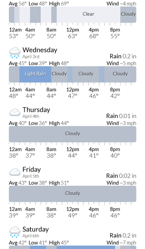 Weather for the next week, dipping below 40 at night but near-50s mild during the day