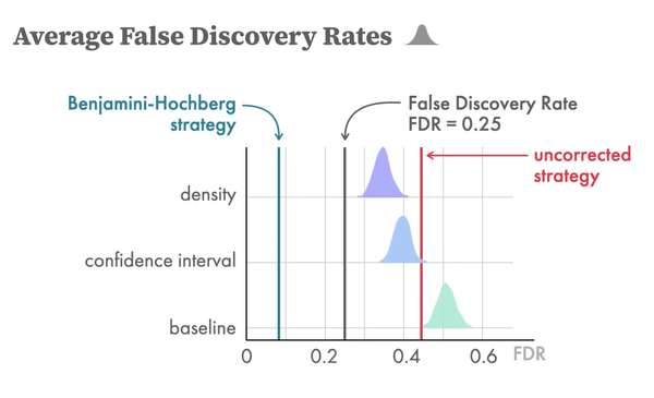 Screenshot from presentation showing average false discovery rates