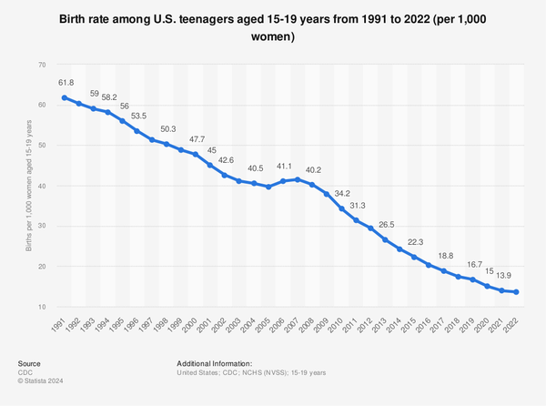 Graph showing the decrease in teen pregnancies from 1991 to 2022. 

The rate drops from ~60 per 1000 to under 14 per 1000.