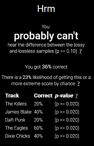 Screenshot of test result on https://abx.digitalfeed.net/# where it says:

You probably can't hear the difference between the lossy and lossless samples (p >= 0.10)

You got 36% correct

There is a 23% likelihood of getting this or a more extreme score by chance

The Killers 20%
James Blake 40%
Daft Punk 20%
The Eagles 60%
Dixie Chicks 40%