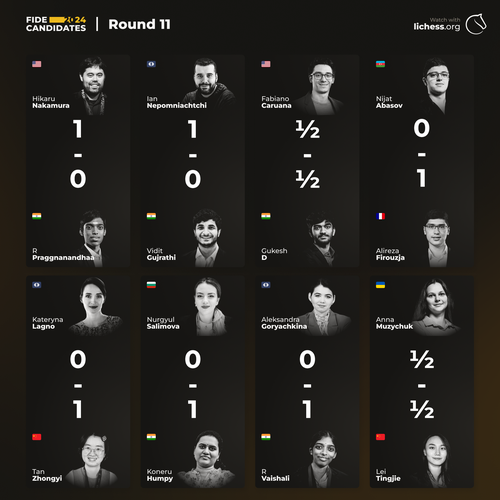 2024 FIDE Candidates Round 11 results: Praggnanandhaa lost to Nakamura, Vidit lost to Nepomniachtchi, Gukesh and Caruana drew, Firouzja beats Abasov. Women: Tan beats Lagno, Humpy beats Salimova, Vaishali beats Goryachkina, Lei and Muzychuk drew