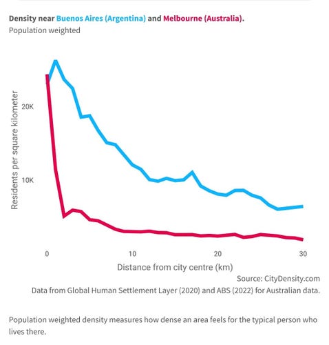Plot showing population weighted population density as a function of distance to the city centre for Buenos Aires and Melbourne. Both cities have higher density in the city centre but Buenos Aires' decays much gentler and has overall much higher density than Melbourne, which has extremely low density even just 2 km away from the city centre.