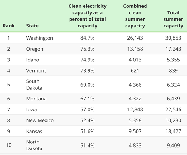 Clean electricity Combined capacity as a clean Total percent of total summer summer Rank State capacity capacity capacity 
1 Washington 84.7% 26,143 30,853 
2 Oregon 76.3% 13,158 17,243 
3 Idaho 74.9% 4,013 5,355 
4 Vermont 73.9% 621 839 
5 ;Z‘:;L 69.0% 4,366 6,324 
6 Montana 67.1% 4,322 6,439 
7 lowa 57.0% 12,848 22,546 
8 New Mexico 52.4% 5,358 10,230 
9 Kansas 51.6% 9,507 18,427 
10 North Dakota 51.4% 4,833 9,409 