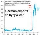 Germany's exports to Kyrgyzstan in the first 3 months of 2024 are up 1300% from the same 3 months in 2019, i.e. from the equilibrium before Russia's invasion of Ukraine. There's obviously no way these goods are for the Kyrgyz market. They're going to Russia. Germany does nothing.