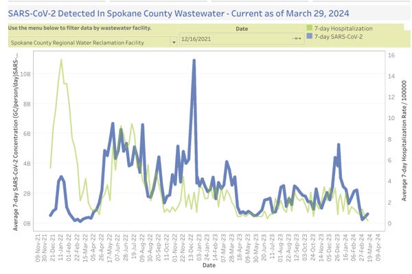 Spokane County Covid wastewater plot, showing the lowest levels in a year, and in the bottom 5% or so of the past two years.