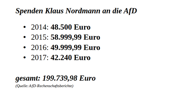 Spenden Klaus Nordmann an die AfD

    • 2014: 48.500 Euro
    • 2015: 58.999,99 Euro
    • 2016: 49.999,99 Euro
    • 2017: 42.240 Euro

gesamt: 199.739,98 Euro
(Quelle: AfD-Rechenschaftsberichte)