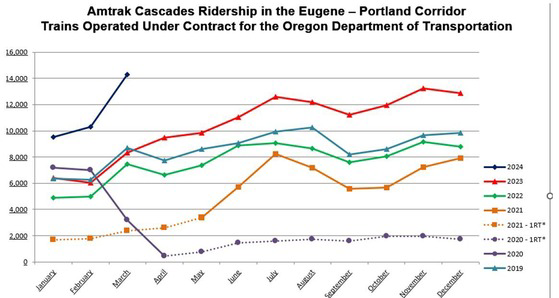 Amtrak ridership increasing